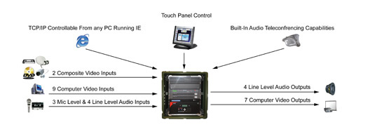 DC2E Small Audio-Visual System